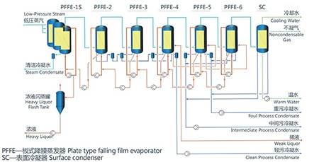 Evaporador de Película Descendente de Tipo Placa (PFE)
