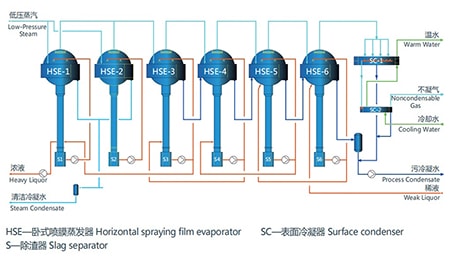 Evaporador Horizontal de Película por Aspersión (HSE)